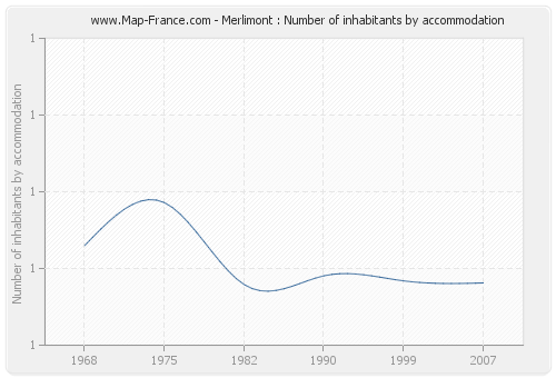 Merlimont : Number of inhabitants by accommodation