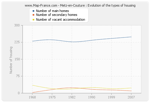 Metz-en-Couture : Evolution of the types of housing