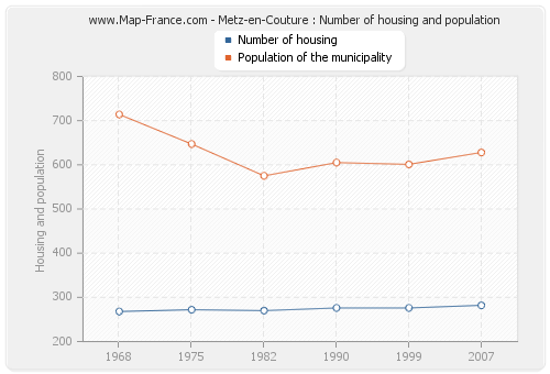 Metz-en-Couture : Number of housing and population