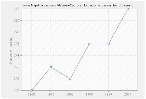 Metz-en-Couture : Evolution of the number of housing