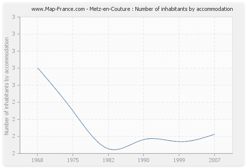 Metz-en-Couture : Number of inhabitants by accommodation