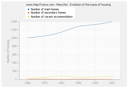 Meurchin : Evolution of the types of housing