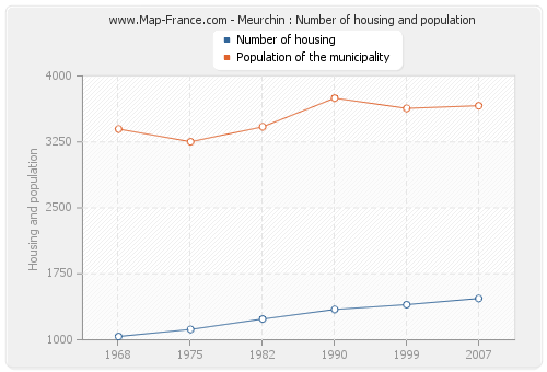 Meurchin : Number of housing and population