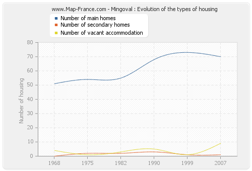 Mingoval : Evolution of the types of housing