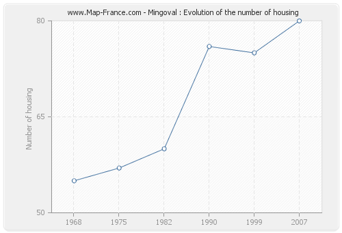 Mingoval : Evolution of the number of housing