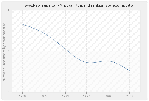 Mingoval : Number of inhabitants by accommodation