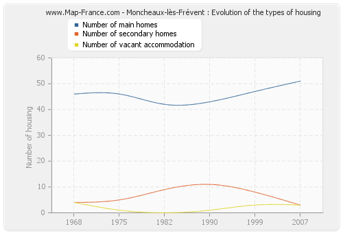 Moncheaux-lès-Frévent : Evolution of the types of housing