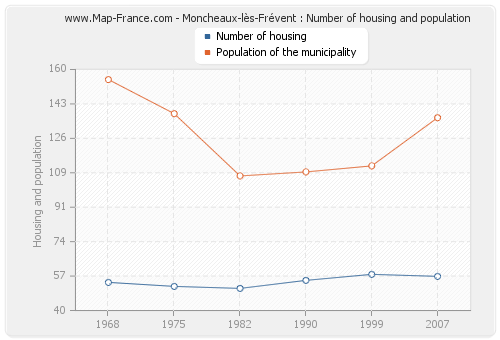Moncheaux-lès-Frévent : Number of housing and population