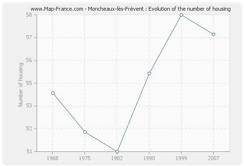 Moncheaux-lès-Frévent : Evolution of the number of housing