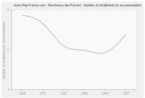 Moncheaux-lès-Frévent : Number of inhabitants by accommodation