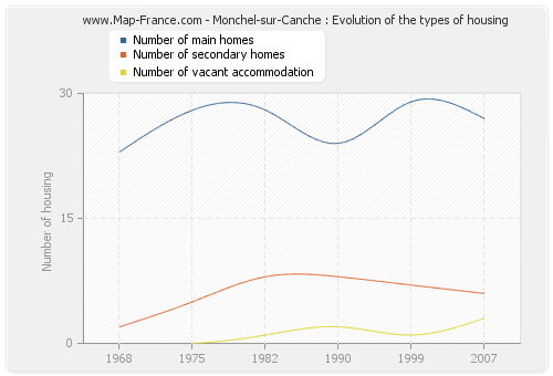 Monchel-sur-Canche : Evolution of the types of housing