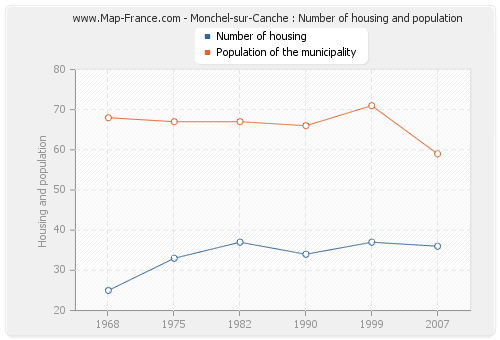 Monchel-sur-Canche : Number of housing and population