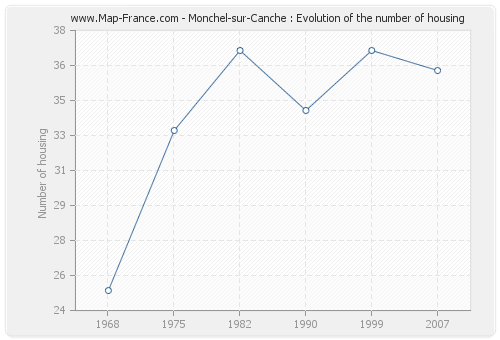 Monchel-sur-Canche : Evolution of the number of housing