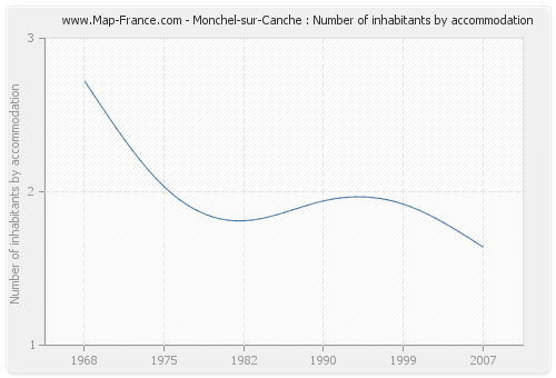 Monchel-sur-Canche : Number of inhabitants by accommodation