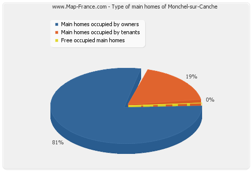 Type of main homes of Monchel-sur-Canche