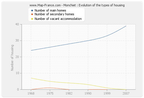 Monchiet : Evolution of the types of housing