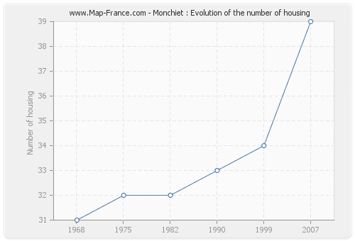 Monchiet : Evolution of the number of housing