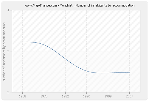 Monchiet : Number of inhabitants by accommodation