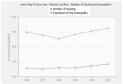 Monchy-au-Bois : Number of housing and population