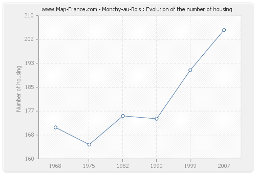 Monchy-au-Bois : Evolution of the number of housing
