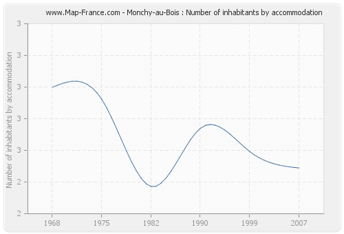 Monchy-au-Bois : Number of inhabitants by accommodation