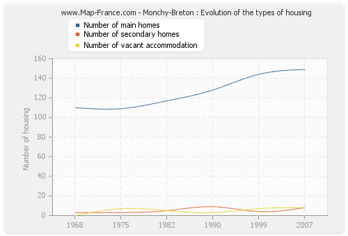 Monchy-Breton : Evolution of the types of housing