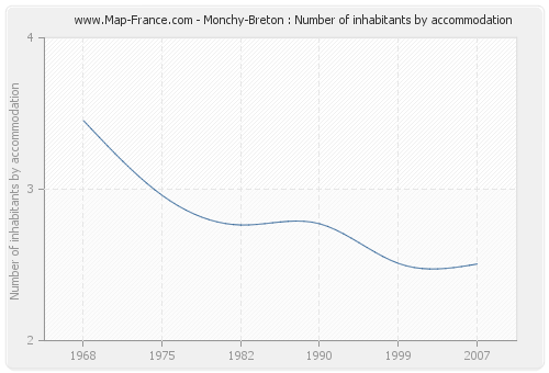 Monchy-Breton : Number of inhabitants by accommodation