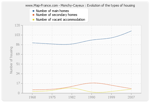 Monchy-Cayeux : Evolution of the types of housing