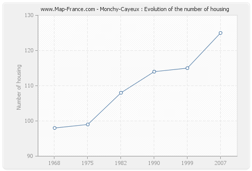 Monchy-Cayeux : Evolution of the number of housing