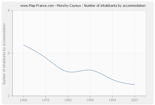 Monchy-Cayeux : Number of inhabitants by accommodation