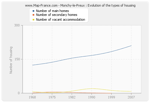 Monchy-le-Preux : Evolution of the types of housing