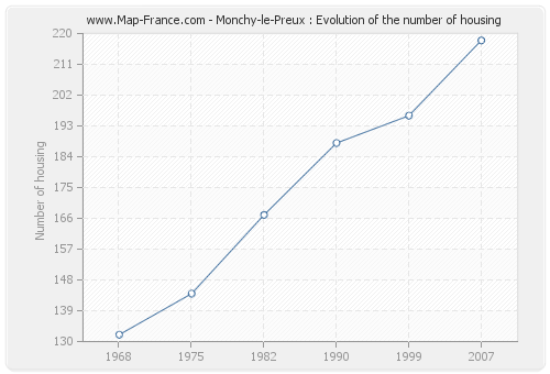 Monchy-le-Preux : Evolution of the number of housing