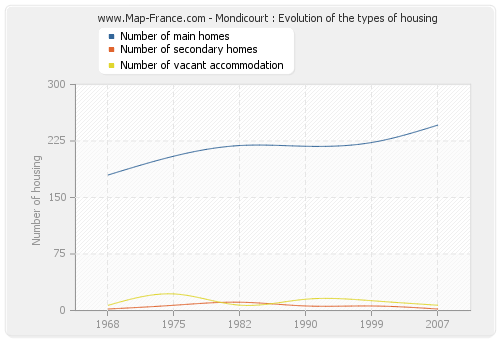 Mondicourt : Evolution of the types of housing