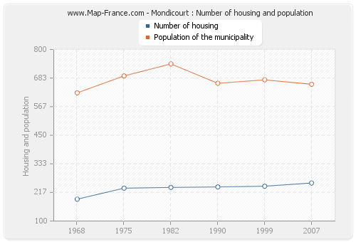 Mondicourt : Number of housing and population