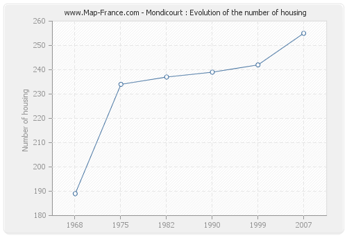 Mondicourt : Evolution of the number of housing