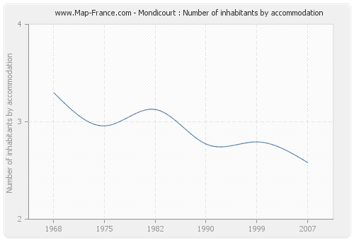 Mondicourt : Number of inhabitants by accommodation