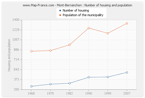 Mont-Bernanchon : Number of housing and population