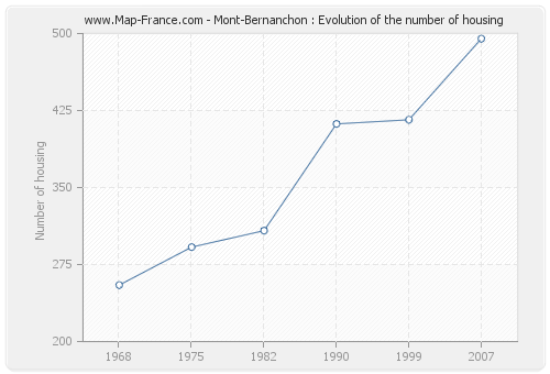 Mont-Bernanchon : Evolution of the number of housing