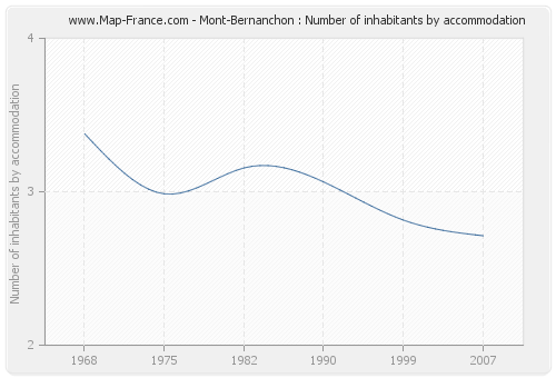 Mont-Bernanchon : Number of inhabitants by accommodation