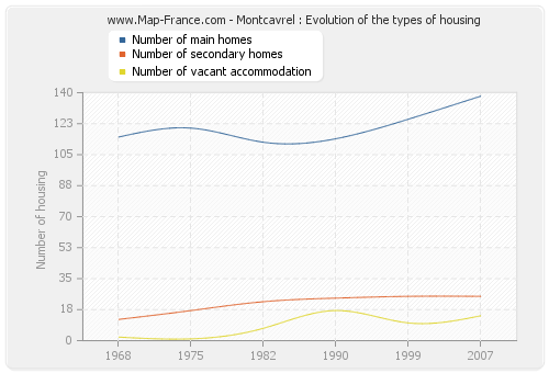 Montcavrel : Evolution of the types of housing