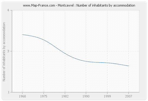 Montcavrel : Number of inhabitants by accommodation