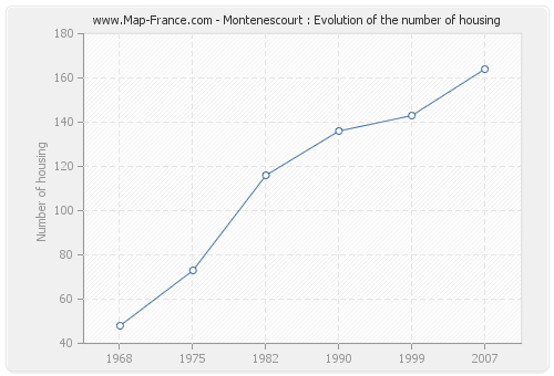 Montenescourt : Evolution of the number of housing