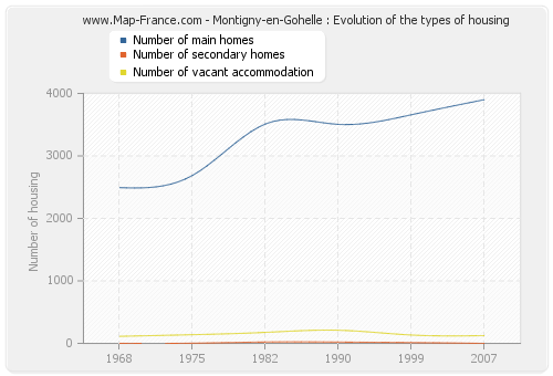 Montigny-en-Gohelle : Evolution of the types of housing