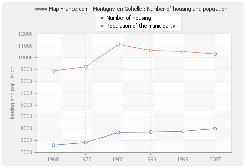 Montigny-en-Gohelle : Number of housing and population