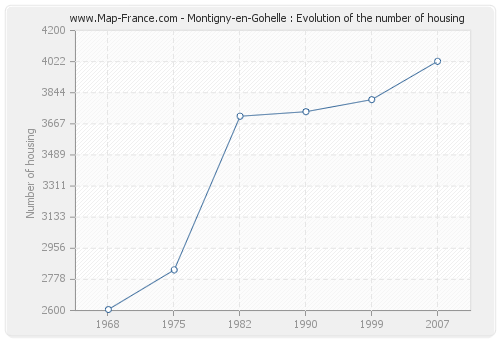 Montigny-en-Gohelle : Evolution of the number of housing