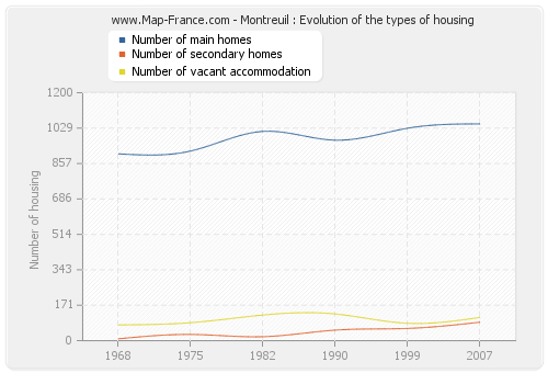 Montreuil : Evolution of the types of housing