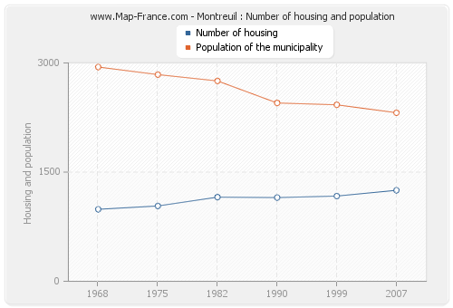 Montreuil : Number of housing and population