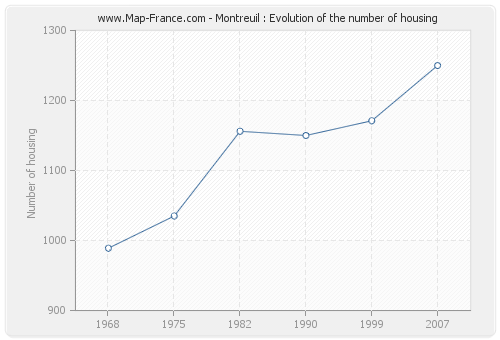Montreuil : Evolution of the number of housing