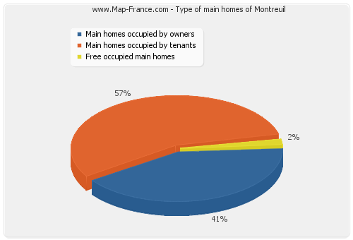 Type of main homes of Montreuil