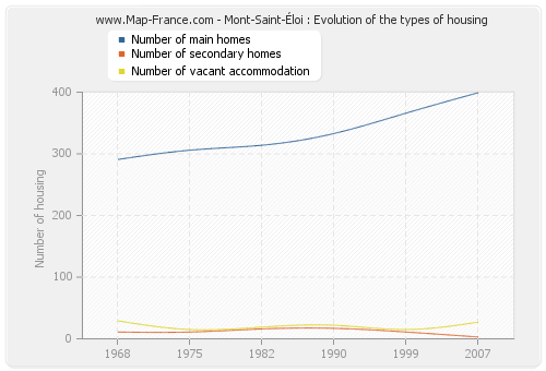 Mont-Saint-Éloi : Evolution of the types of housing